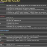 League of Legends Patch 25.15 Breakdown – Yunara Debuts, Meta Shifts, and Major Buffs Nerfs Explained – Patch Notes