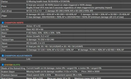 League of Legends Patch 25.15 Breakdown – Yunara Debuts, Meta Shifts, and Major Buffs Nerfs Explained – Patch Notes