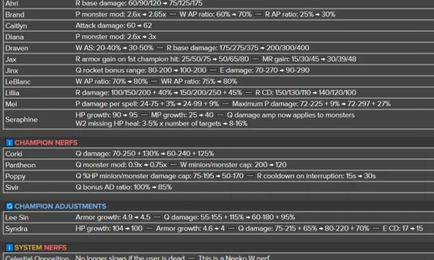 League of Legends Patch 15.19 Preview: Buffs for Draven, Jinx, Ahri and Jungle Shifts Reshape the Meta