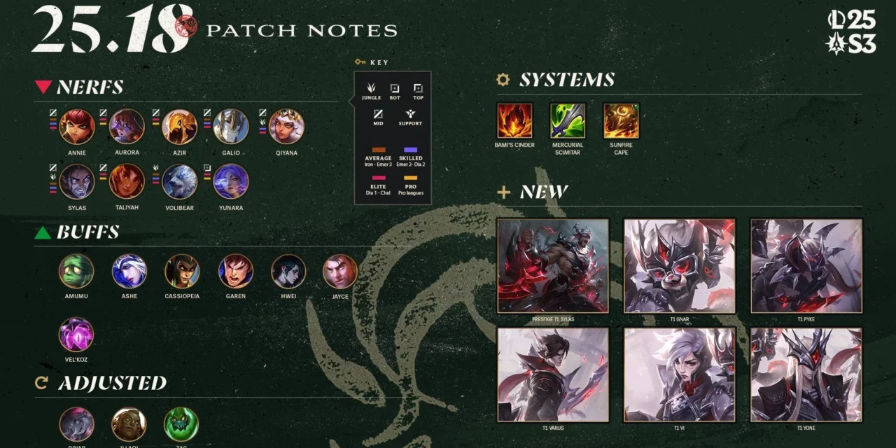League Patch 25.18 Breakdown: T1 Worlds 2024 Skins, Champion Nerfs & Buffs, and System Upgrades League Patch 25.18 Breakdown: T1 Worlds 2024 Skins, Champion Nerfs & Buffs, and System Upgrades