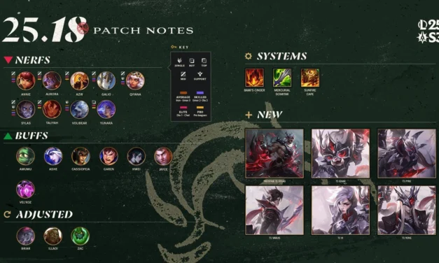 League Patch 25.18 Breakdown: T1 Worlds 2024 Skins, Champion Nerfs & Buffs, and System Upgrades